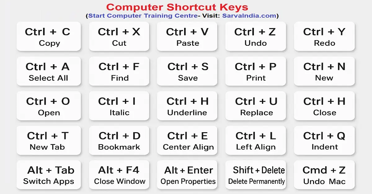 Computer Keyboard Shortcut Keys free download in pdf, word file by govt of India certified institute